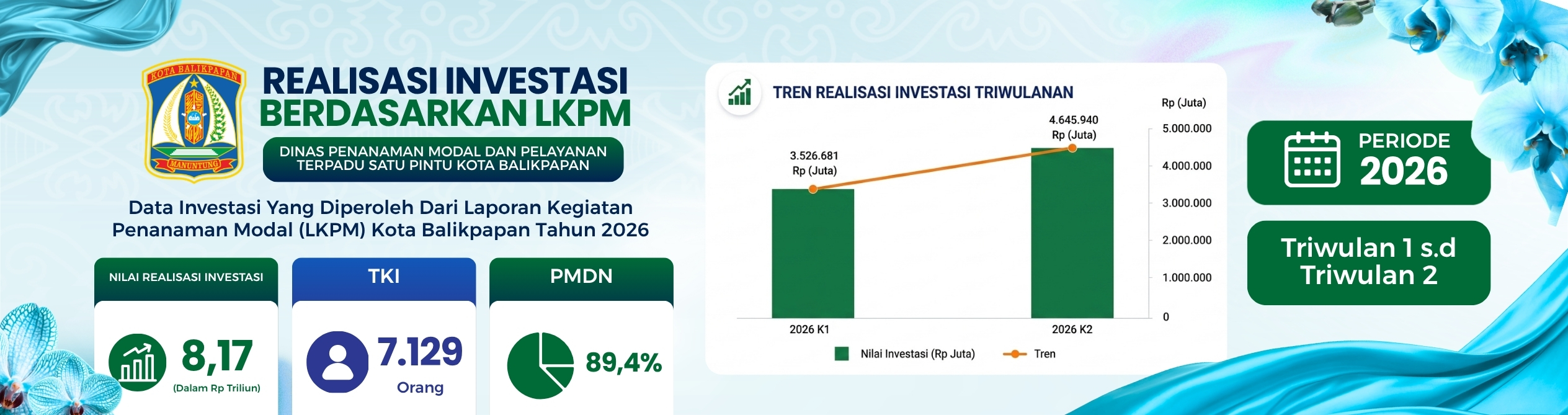 Realisasi Investasi Triwulan II Tahun 2026